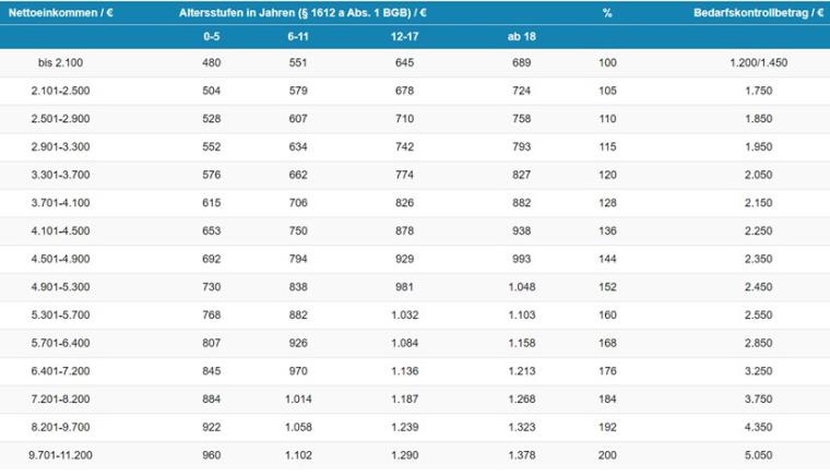 Скриншот таблицы расчёта алиментов в Германии