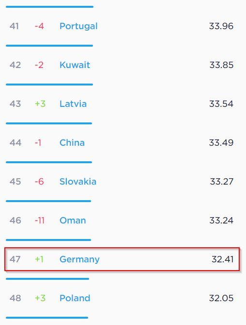 Место Германии в рейтинге по скорости мобильного интернета 2019 Скрин Германия интернет скорость мобильный