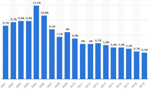 Курсовая Работа На Тему Безработица В России 2022