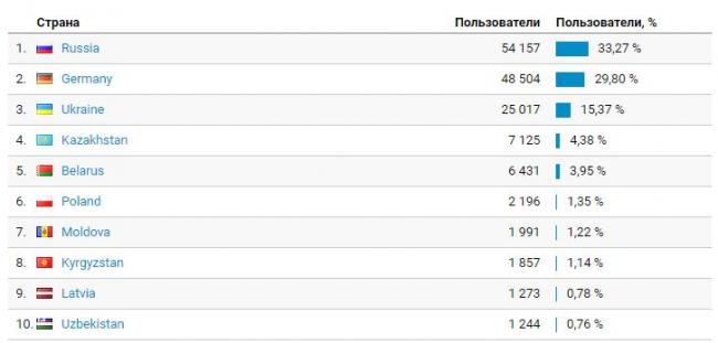 География посетителей