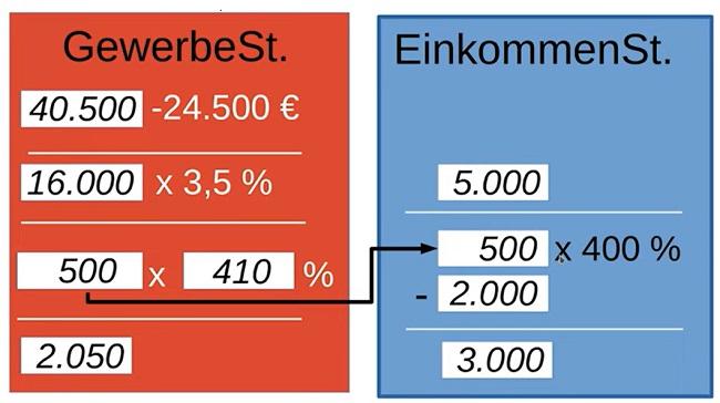 Сравнение Gewerbesteuer и Einkommensteuer.