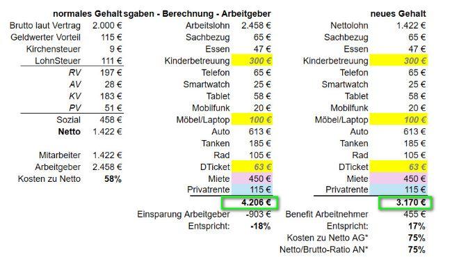 Картина с зарплатой после оптимизации нетто дохода через бонусы от фирмы становится совсем другая. Скриншот с расчётом дохода сотрудника после оптимизации через бонусы от работодатлея в Германии.