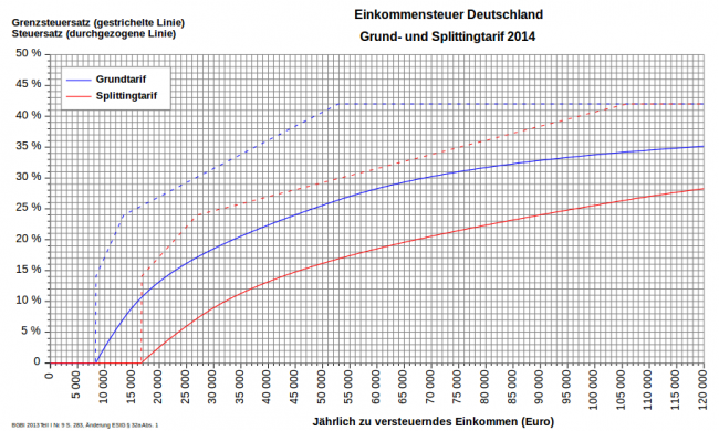 График налоговой ставки в Германии