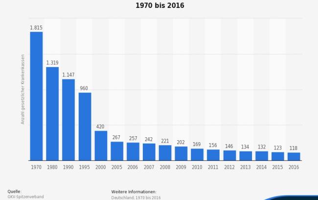 Статистика количество медицинских касс в Германии