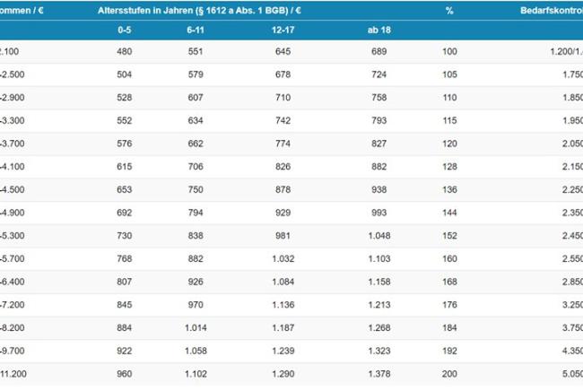 Скриншот таблицы расчёта алиментов в Германии