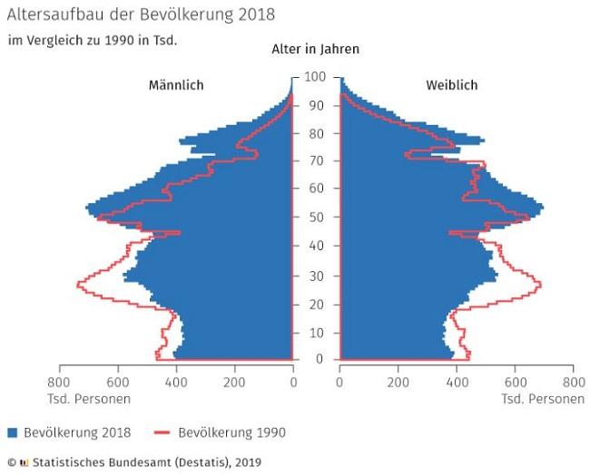 График население Германии по возрастам