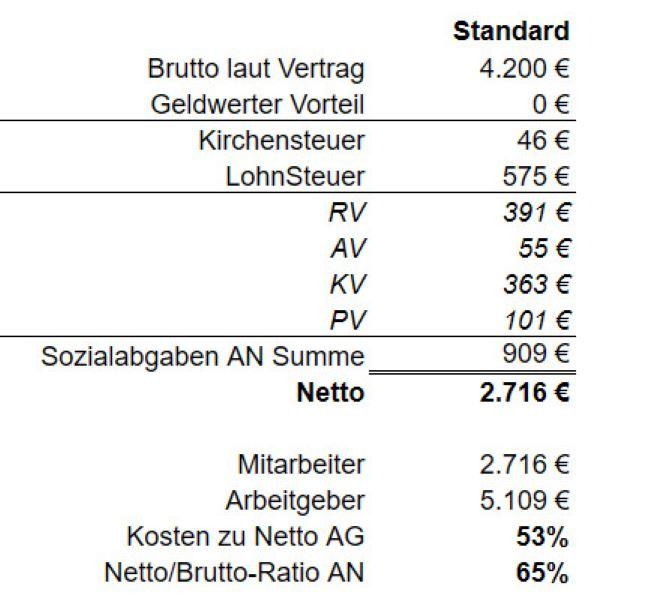 В Германии большую часть брутто зарплаты «съедают» социальные сборы. Скриншот расчёта brutto netto зарплаты сотрудника в Германии.
