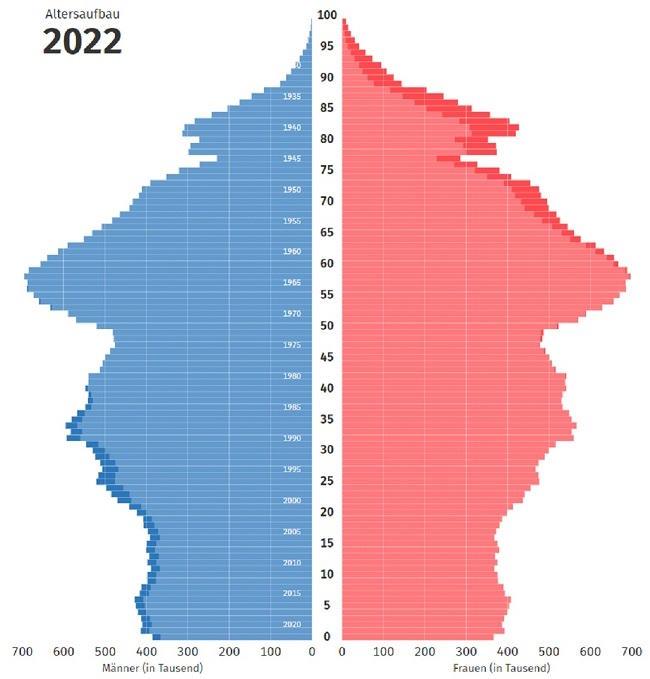 Демографическое дерево в Германии 2022