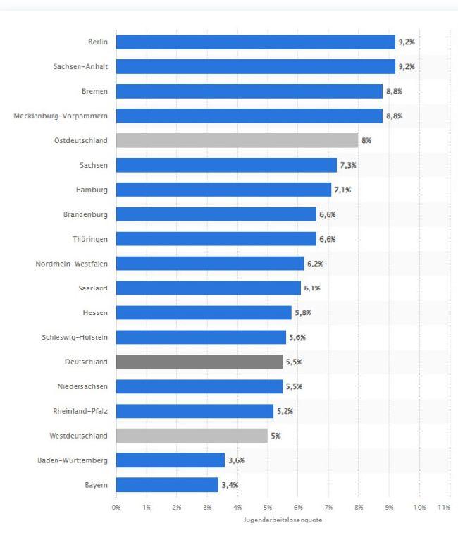 График безработные до 25 лет в Германии по землям