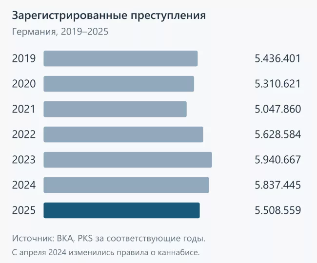 Преступность в Германии: статистика 2019–2025 Количество зарегистрированных преступлений в Германии с 2019 по 2025