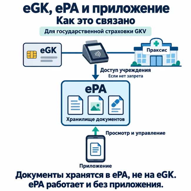 Как связаны eGK, ePA и приложение Схема связи карточки eGK, терминала праксиса и приложения пациента с хранилищем документов ePA