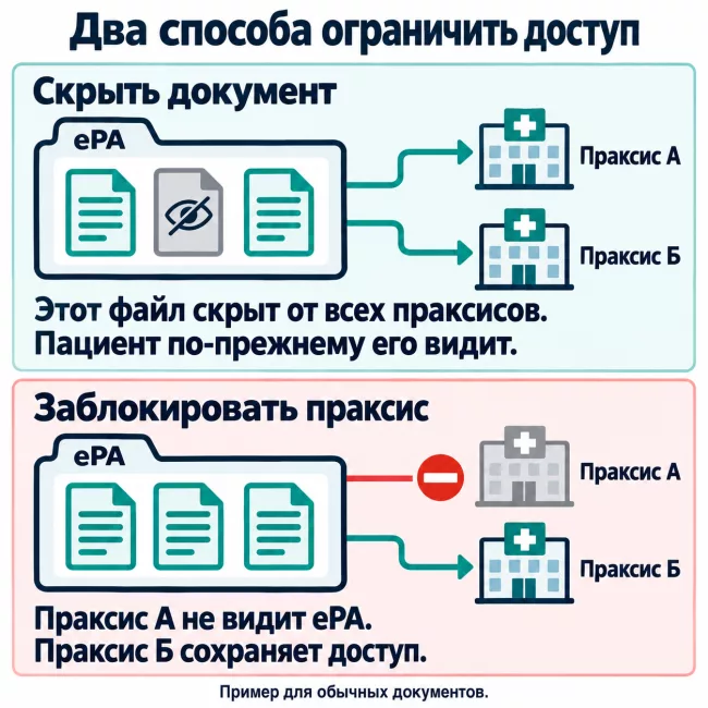 Скрытие документа и блокировка праксиса в ePA Два примера доступа к ePA: один документ скрыт от обоих праксисов; одному праксису закрыта вся медкарта, а другому доступ сохранён