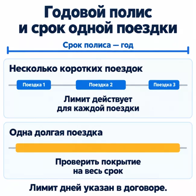 Годовой полис и длительность одной поездки Две временные схемы: три короткие поездки в течение года и одна длительная непрерывная поездка.