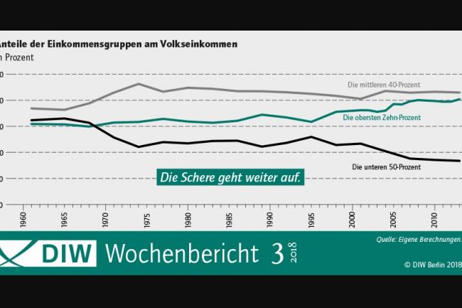 Диаграмма показывает количество бедных и богатых в Германии.